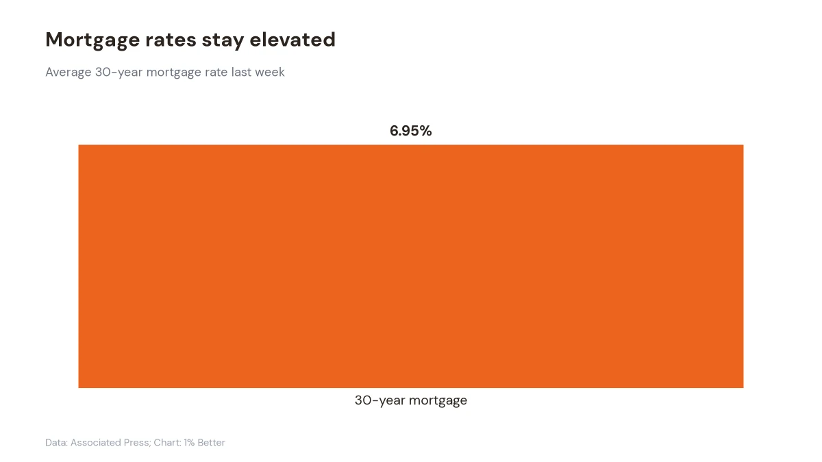 Bar chart showing the average 30-year mortgage rate at 6.95% last week