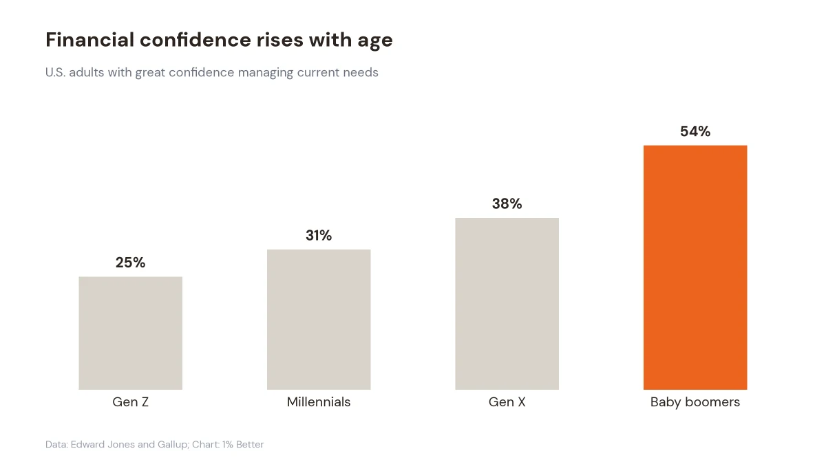 Bar chart showing American financial confidence rising from 25% for Gen Z to 54% for baby boomers