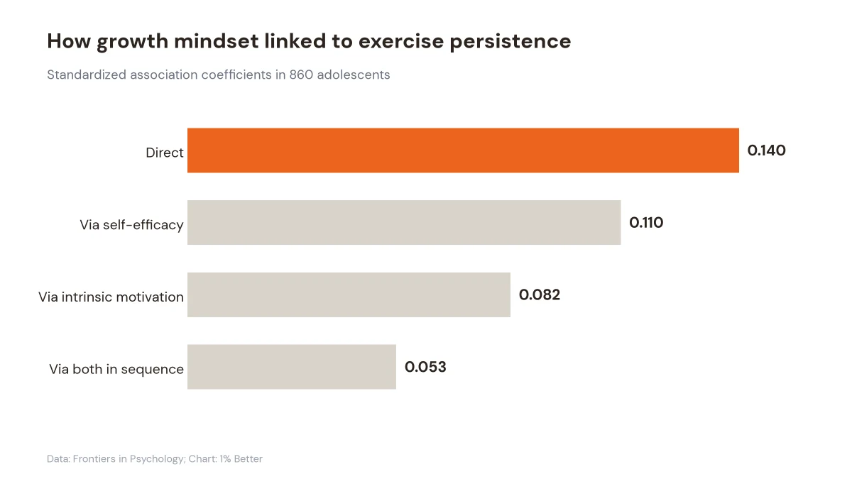 Horizontal bar chart showing direct and indirect links between growth mindset and exercise persistence