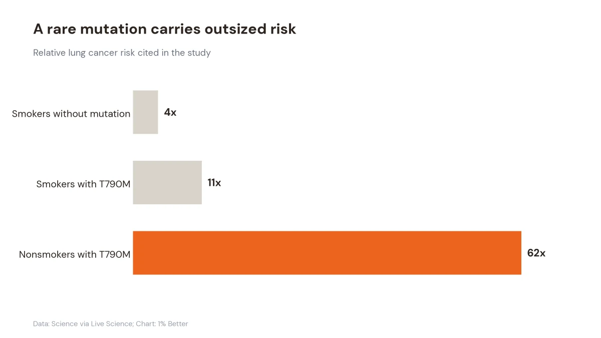 Horizontal bar chart comparing lung cancer risk multipliers of 4, 11, and 62