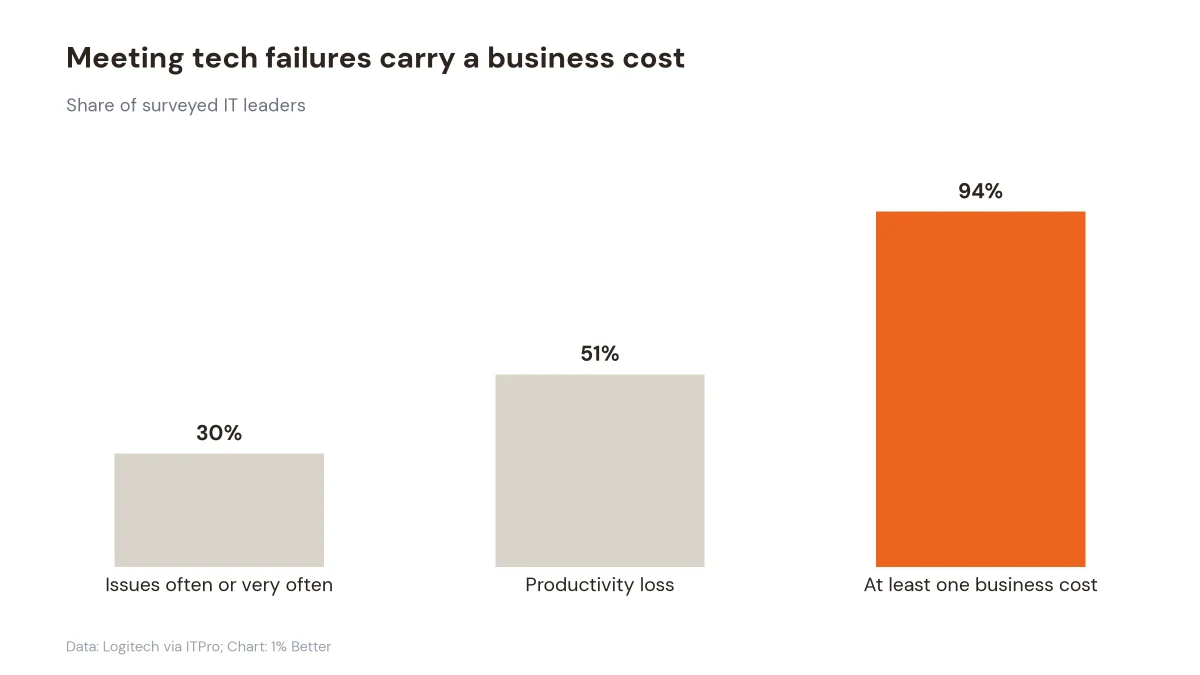 Bar chart showing 30% report frequent tech issues, 51% report productivity loss, and 94% report a business cost