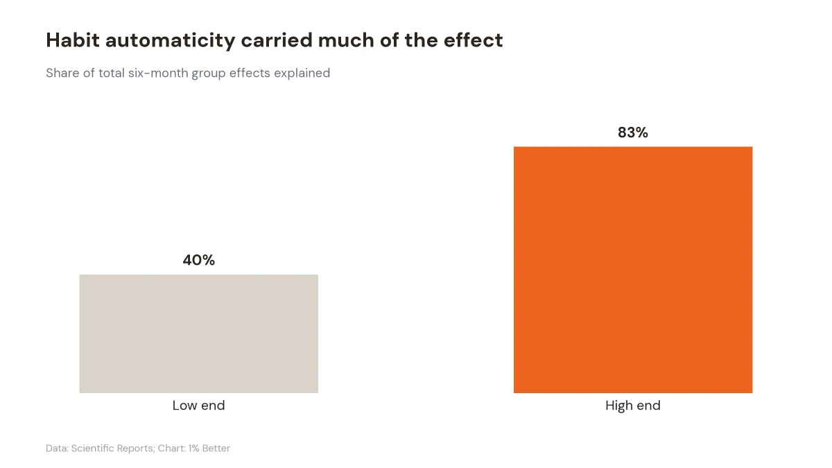 Bar chart showing habit automaticity explained 40% to 83% of six-month effects