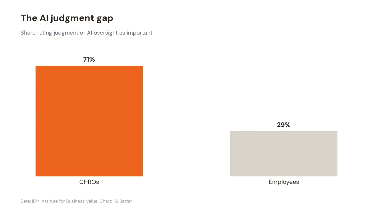 Chart showing 71% of HR chiefs and 29% of employees prioritize AI judgment skills