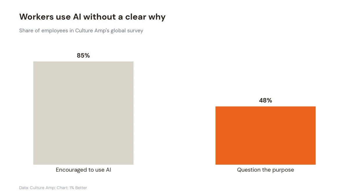Chart comparing workers encouraged to use AI with workers questioning its purpose
