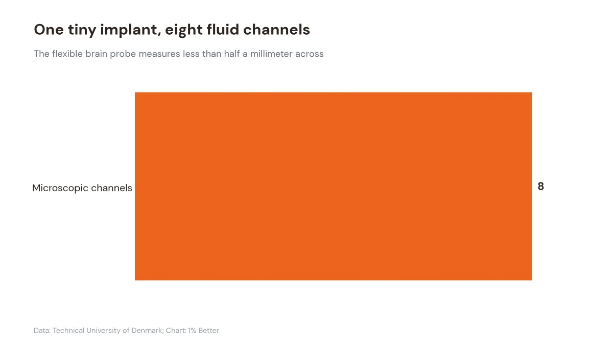 Chart showing the brain implant contains eight microscopic fluid channels