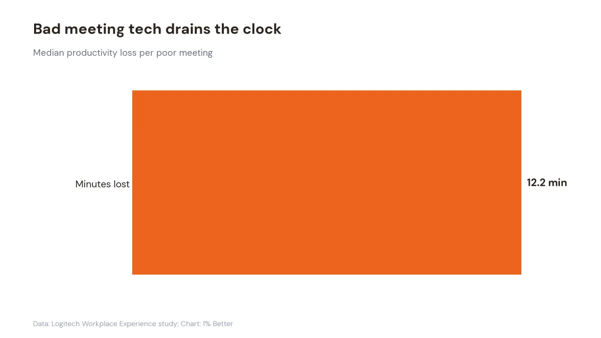 Chart showing 12.2 minutes of productivity lost per poor meeting