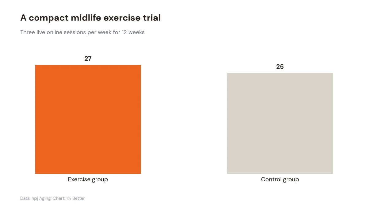 Chart showing 27 adults in the exercise group and 25 in the control group