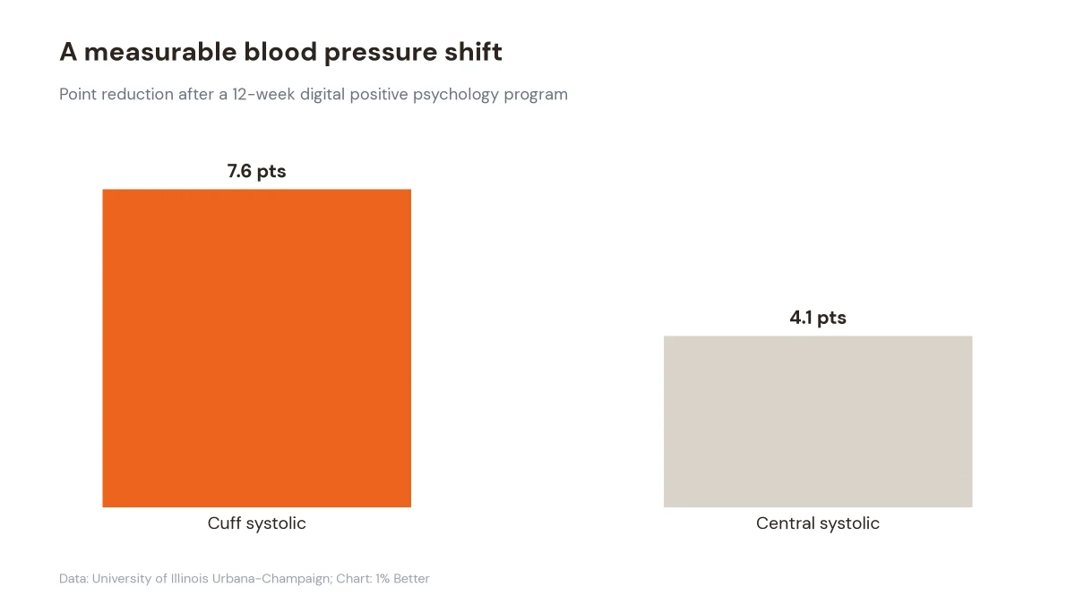 Chart showing 7.6 point cuff and 4.1 point central systolic blood pressure reductions