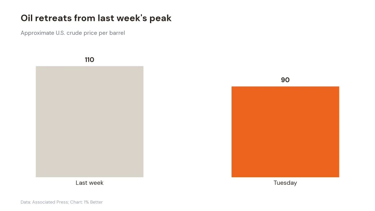 Chart showing U.S. crude retreating from about 110 dollars to below 90 dollars per barrel
