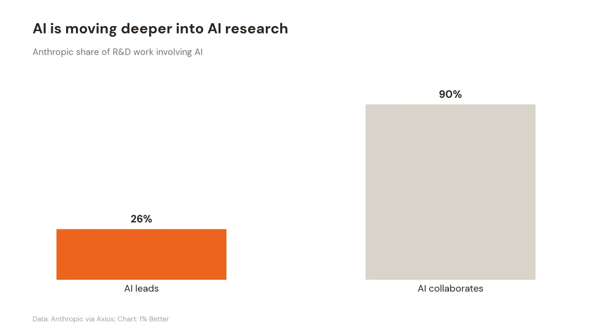 Chart showing AI leading 26% and collaborating on 90% of Anthropic research work