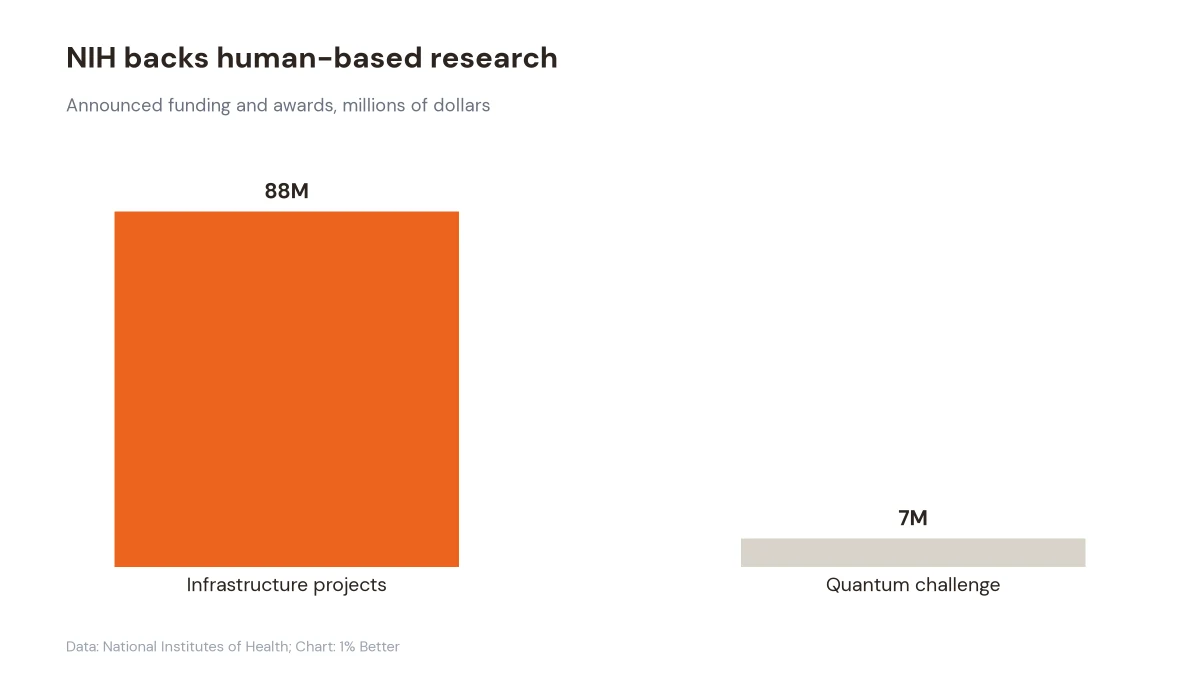 Chart showing $88 million for infrastructure projects and $7 million for a quantum challenge