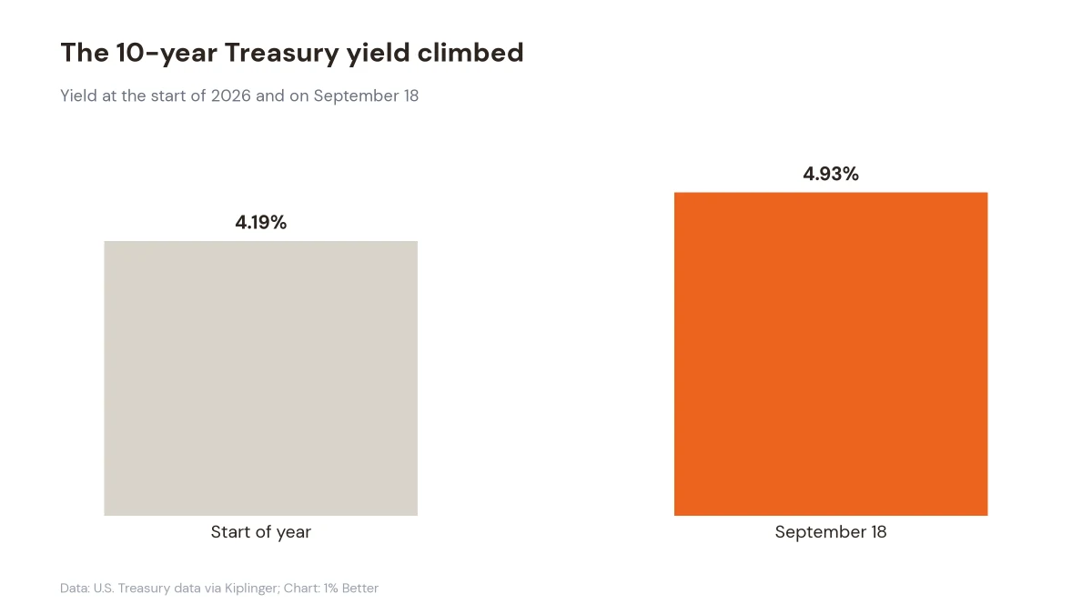 Chart showing the 10-year Treasury yield rising from 4.19% to 4.93%