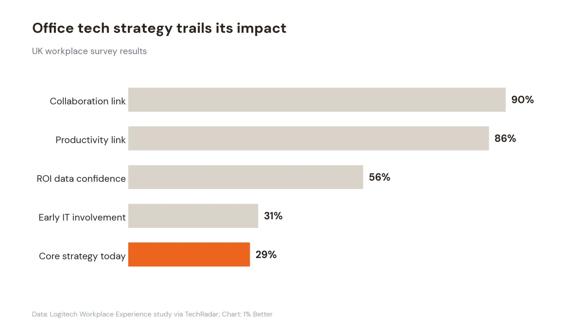 Chart showing workplace technology survey results from 29% to 90%