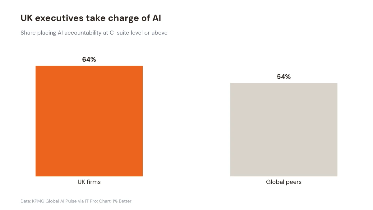 Bar chart showing 64% of UK firms and 54% of global peers put AI accountability at C-suite level or above