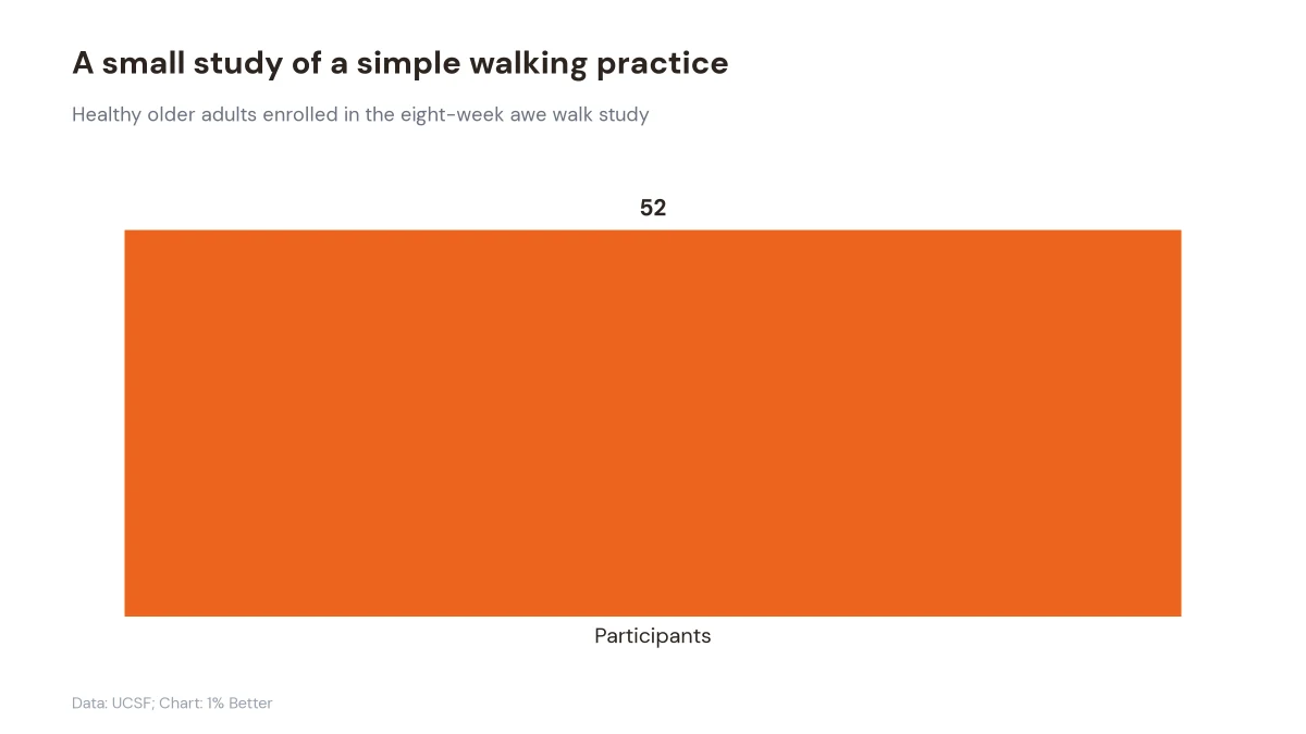 Bar chart showing 52 older adults enrolled in the eight-week awe walk study