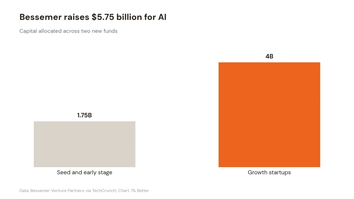 Bar chart showing $1.75 billion for early-stage investing and $4 billion for growth startups