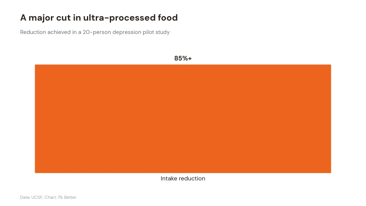 Bar chart showing participants reduced ultra-processed food intake by more than 85%