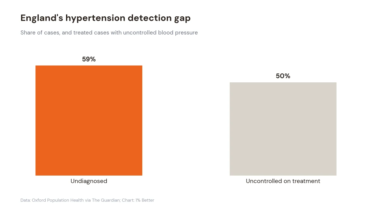 Bar chart showing 59% of hypertension cases undiagnosed and 50% of treated cases uncontrolled