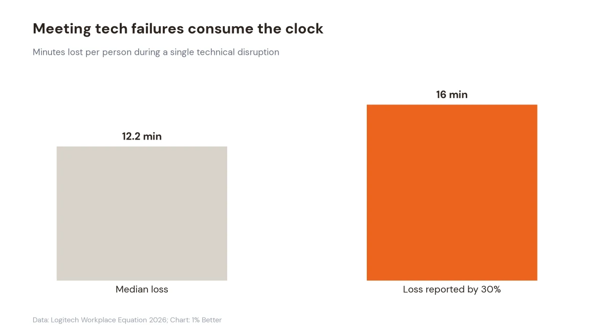 Bar chart comparing a 12.2-minute median meeting loss with the 16-minute loss reported by 30%