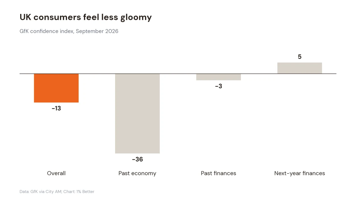Bar chart showing UK consumer confidence measures for September 2026