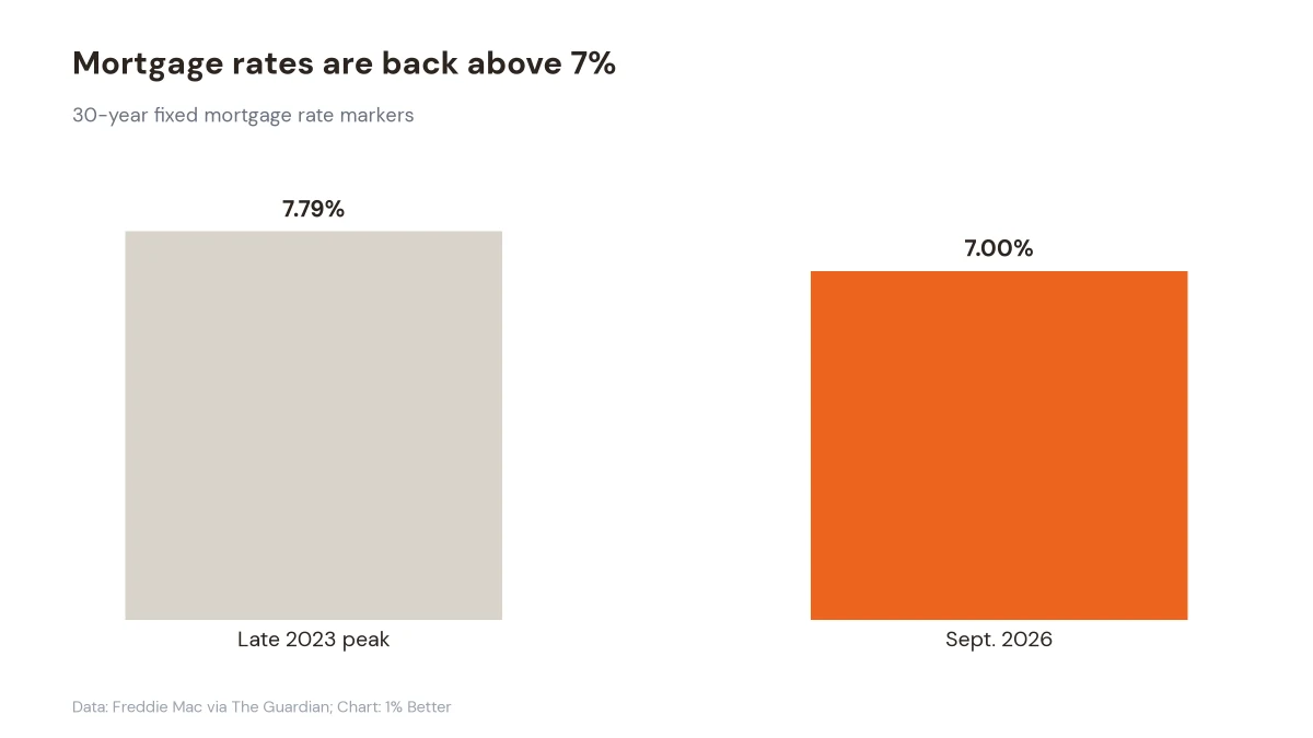 Bar chart comparing a 7.79% late 2023 mortgage peak with the 7% September 2026 level