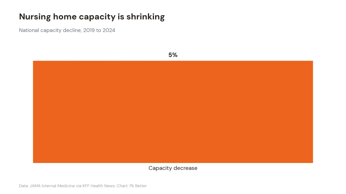 Bar chart showing a 5% national nursing home capacity decrease from 2019 to 2024