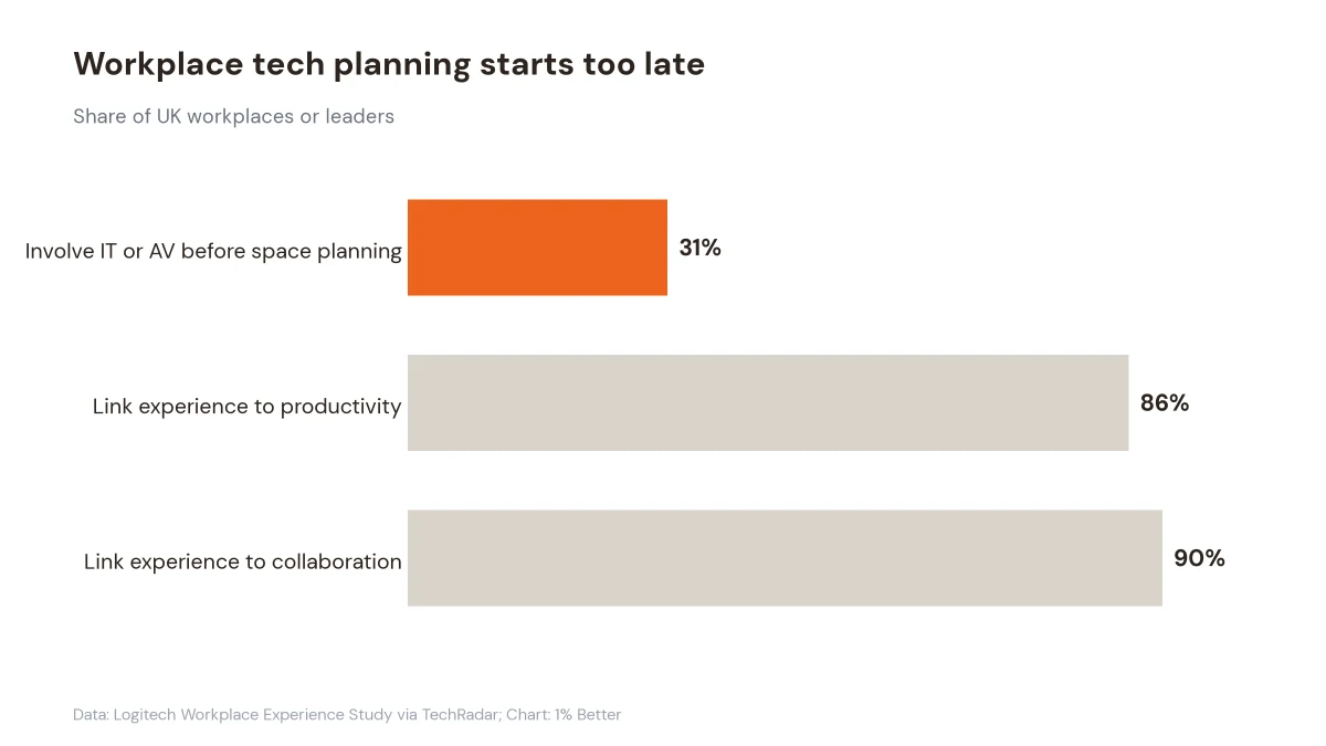 Bar chart comparing early IT involvement with leaders' views on productivity and collaboration
