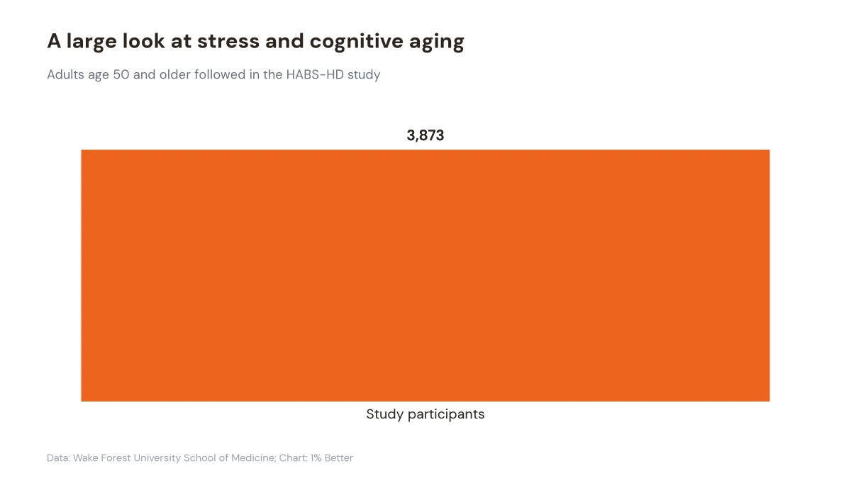 Chart showing 3,873 adults age 50 and older participated in the cognitive aging study