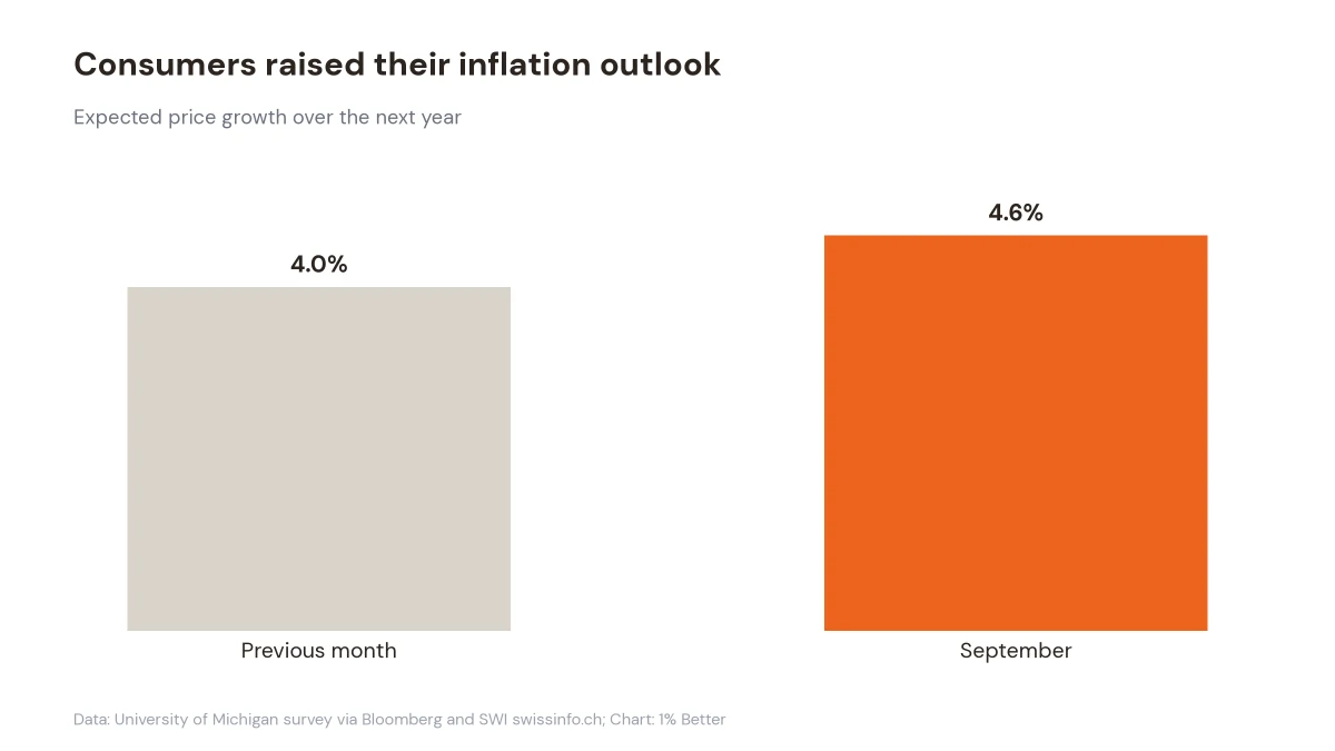 Chart showing one-year inflation expectations rising from 4.0 percent to 4.6 percent