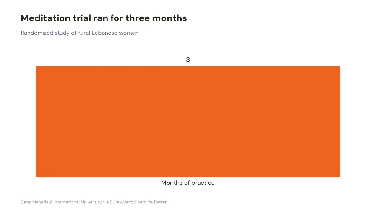 Chart showing the meditation intervention lasted three months