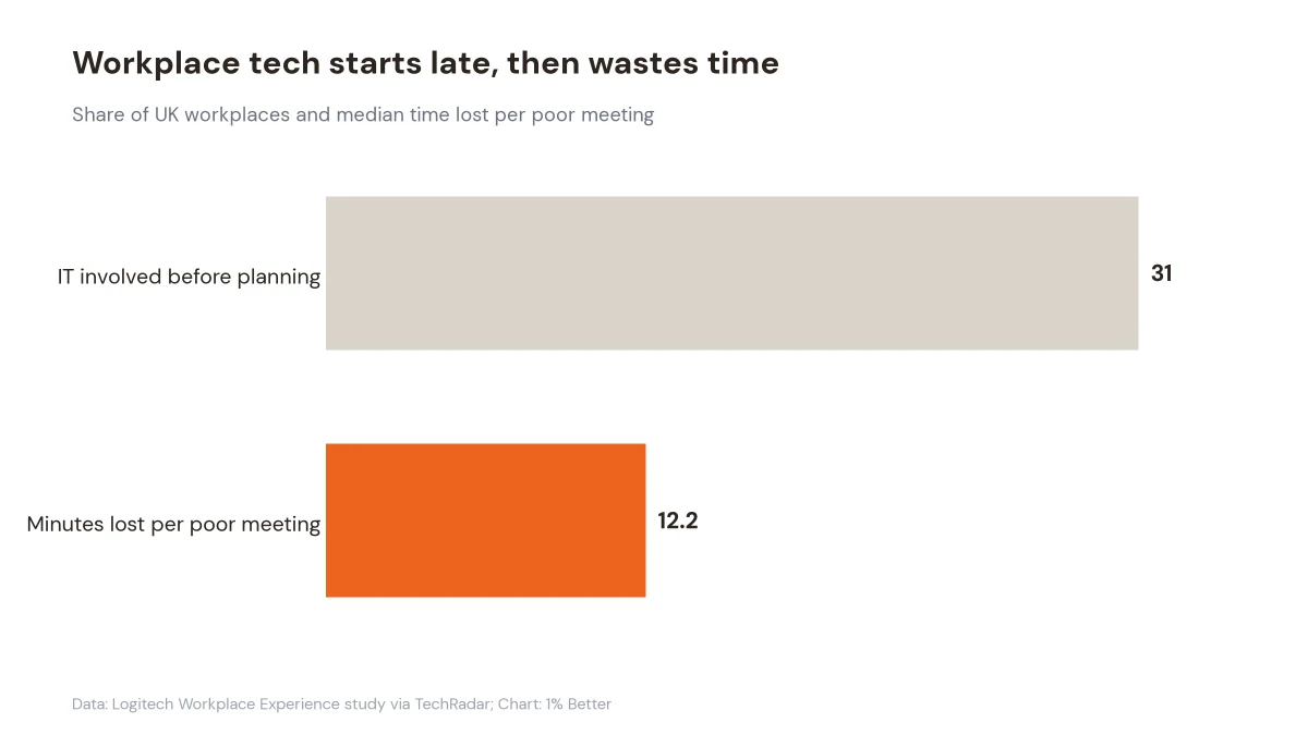 Chart showing 31 percent early IT involvement and 12.2 minutes lost per poor meeting