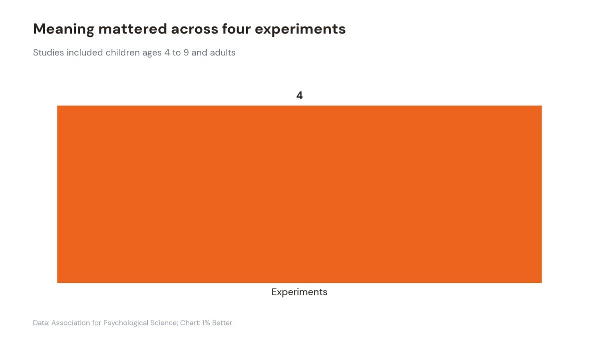 Chart showing four experiments tested how significance affects motivation