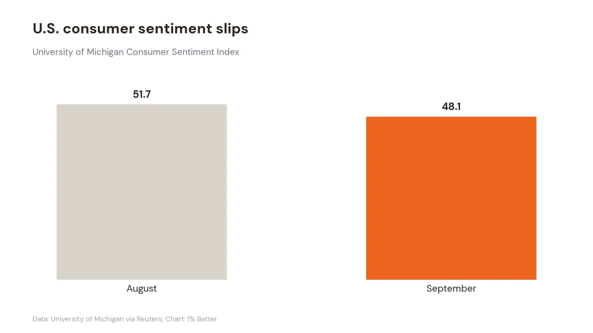 Bar chart showing U.S. consumer sentiment falling from 51.7 in August to 48.1 in September