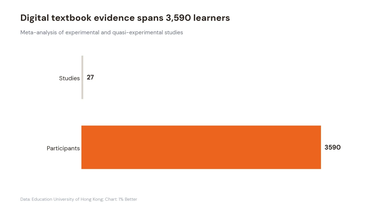 Chart showing a digital textbook meta-analysis covered 27 studies and 3,590 participants