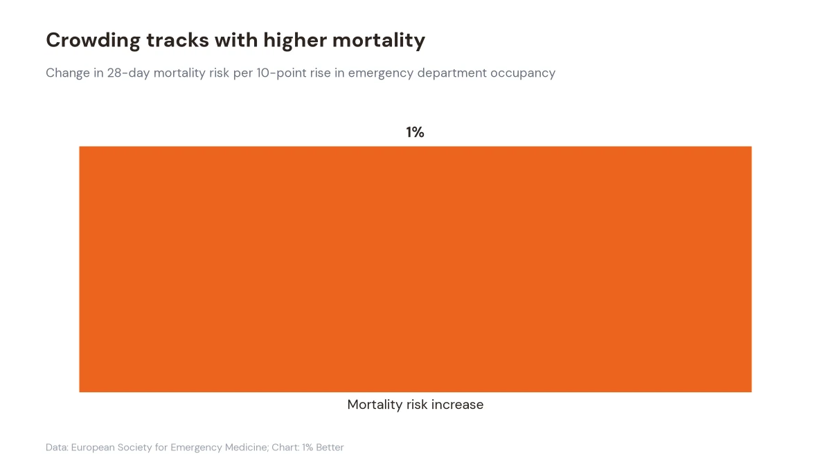 Chart showing a 1% mortality risk increase for each 10% rise in emergency department occupancy