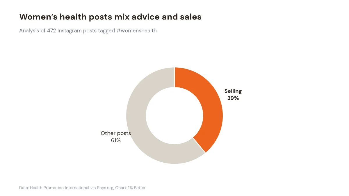 Donut chart showing 39% of sampled women's health Instagram posts sold a product or service