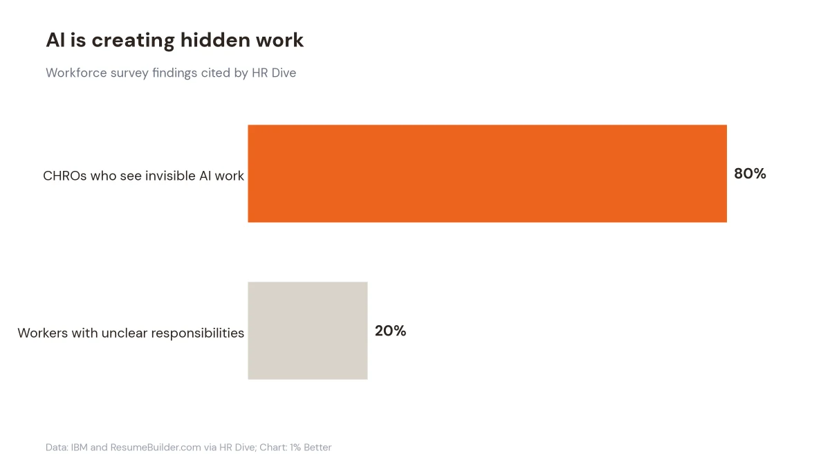 Horizontal bar chart showing 80% of HR chiefs see invisible AI work and 20% of workers report unclear duties