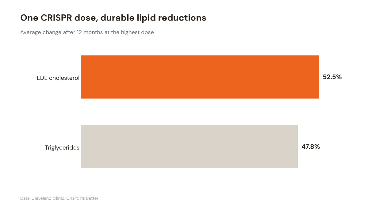 Bar chart showing 52.5% lower LDL and 47.8% lower triglycerides after 12 months
