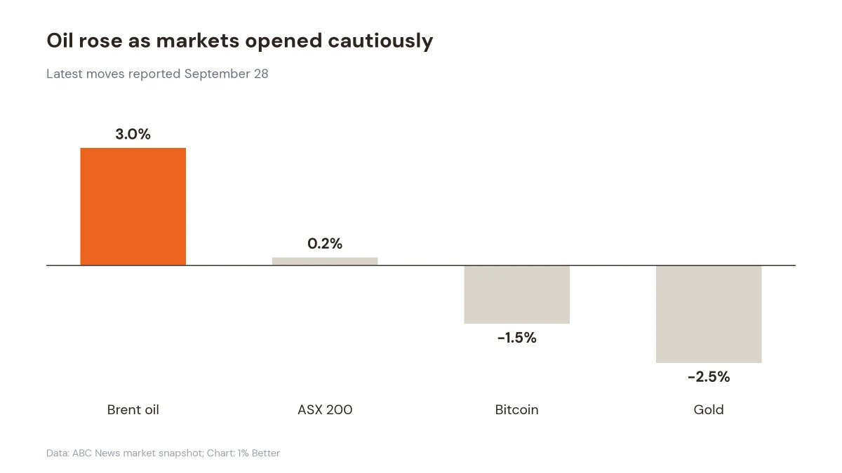 Bar chart showing Brent oil up 3.0%, the ASX up 0.2%, Bitcoin down 1.5%, and gold down 2.5%