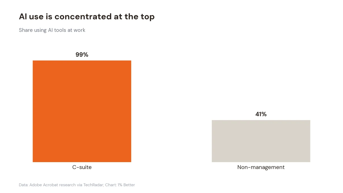 Chart showing 99 percent AI use among executives versus 41 percent among non-management employees
