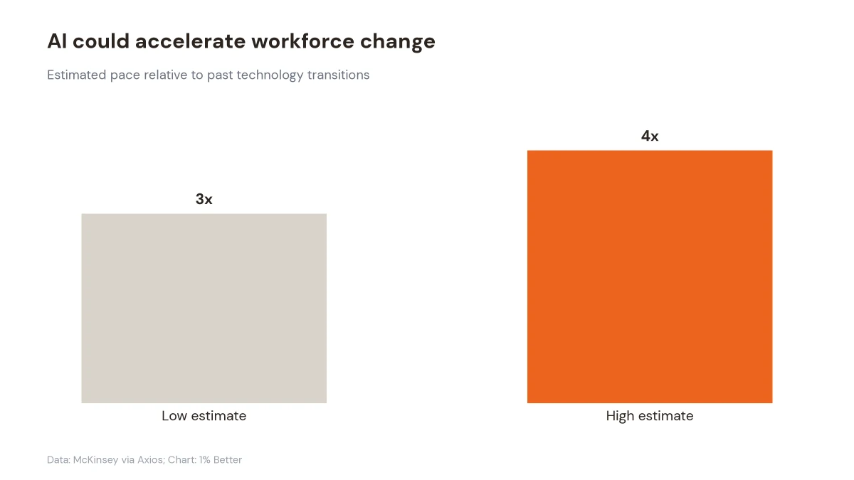 Chart showing AI workforce change estimated at three to four times historical transition speeds
