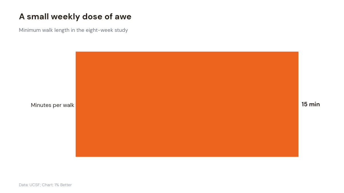 Chart showing the study prescribed at least 15 minutes for each weekly awe walk