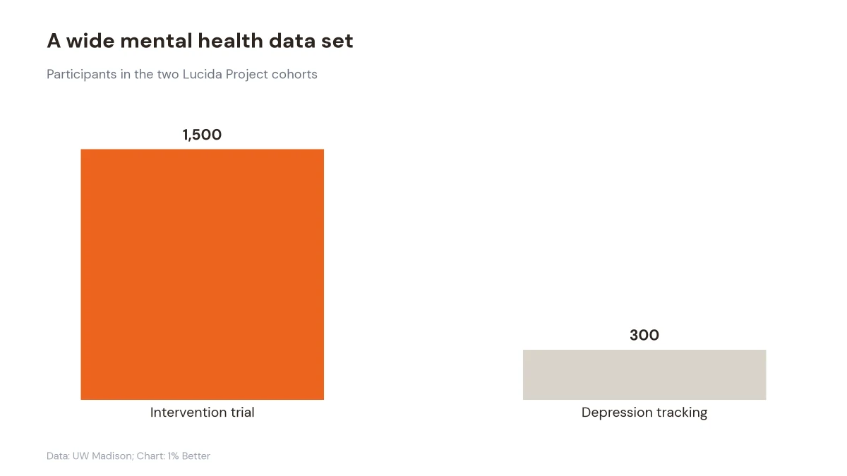 Chart comparing 1,500 intervention trial participants with 300 depression tracking participants