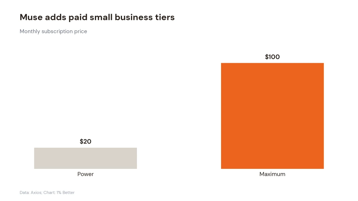 Chart comparing Meta Muse monthly subscription tiers at 20 dollars and 100 dollars