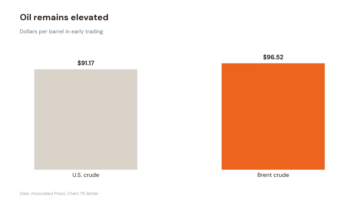 Chart showing U.S. crude at 91.17 dollars and Brent crude at 96.52 dollars per barrel