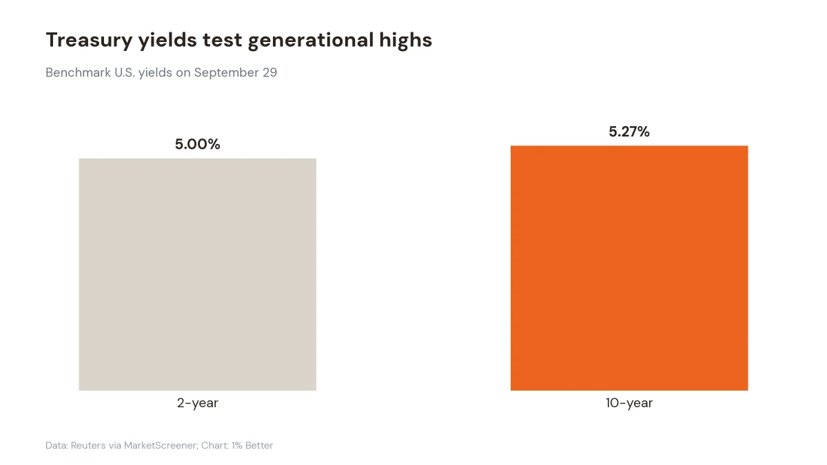 Chart showing the two-year Treasury yield near 5 percent and the 10-year yield above 5.27 percent