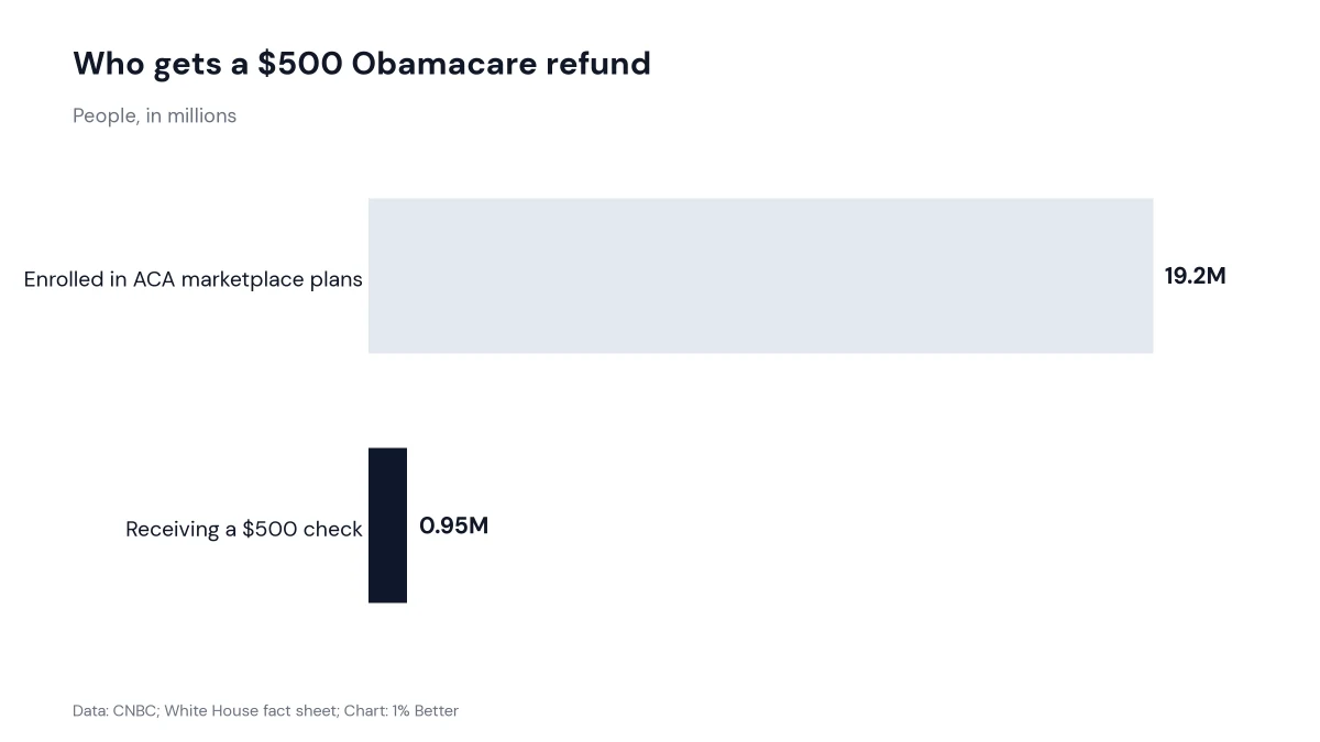 Horizontal bar chart comparing 19.2 million people enrolled in ACA marketplace plans with 0.95 million receiving a $500 refund check