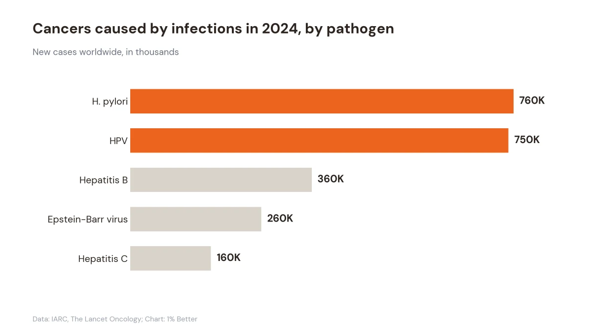Horizontal bar chart of 2024 cancer cases caused by infections: H. pylori 760K, HPV 750K, hepatitis B 360K, Epstein-Barr virus 260K, hepatitis C 160K