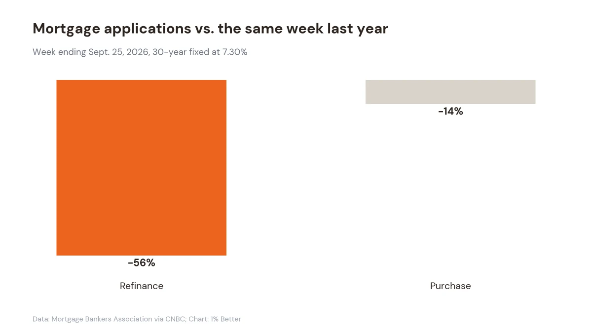 Bar chart showing mortgage applications versus a year earlier: refinance down 56%, purchase down 14%