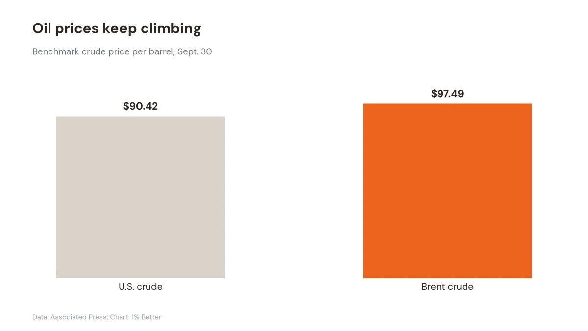 Bar chart showing US crude at $90.42 and Brent crude at $97.49 per barrel